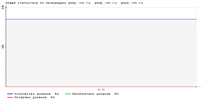 ���������� �� ���������� gtm1.inn.ru. gtm2.inn.ru. gtm3.inn.ru.